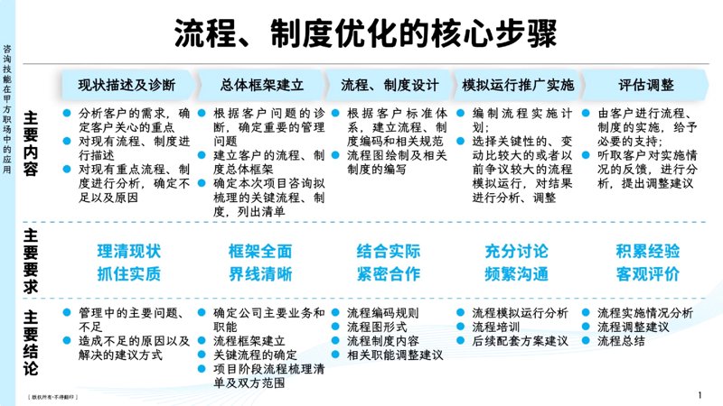 数字化转型风潮下的企业管理咨询新趋势